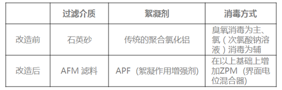 游泳池水质革新滤料